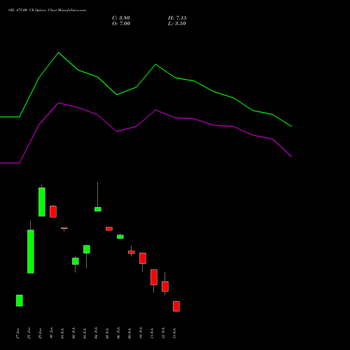 OIL 475.00 CE (CALL) 24 February 2026 options price chart analysis Oil India Limited 