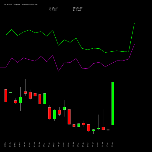OIL 475.00 CE (CALL) 28 April 2026 options price chart analysis Oil India Limited 