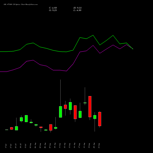 OIL 475.00 CE (CALL) 25 August 2026 options price chart analysis Oil India Limited 