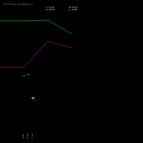 OIL 475 CE (CALL) 28 April 2026 options price chart analysis Oil India Limited 