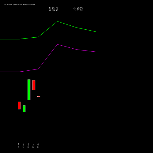 OIL 475 CE (CALL) 26 May 2026 options price chart analysis Oil India Limited 