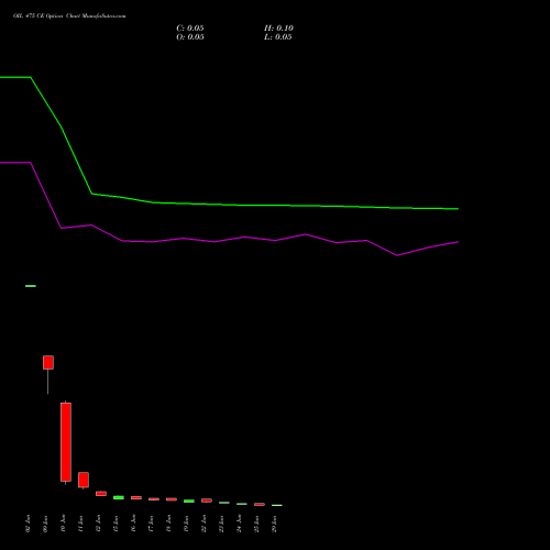 OIL 475 CE (CALL) 30 June 2026 options price chart analysis Oil India Limited 