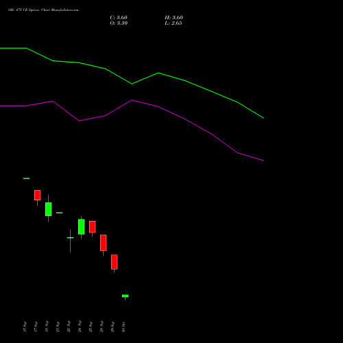 OIL 475 CE (CALL) 27 October 2026 options price chart analysis Oil India Limited 