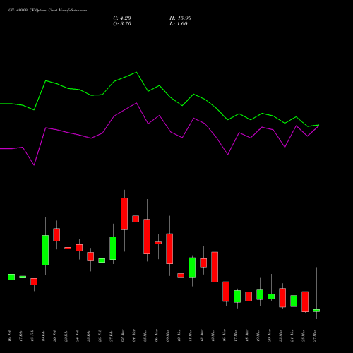 OIL 480.00 CE (CALL) 30 March 2026 options price chart analysis Oil India Limited 