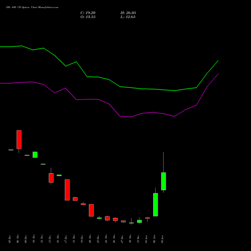 OIL 480 CE CALL indicators chart analysis Oil India Limited options price chart strike 480 CALL