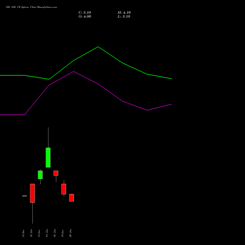 OIL 480 CE (CALL) 24 February 2026 options price chart analysis Oil India Limited 
