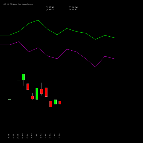 OIL 480 CE (CALL) 28 April 2026 options price chart analysis Oil India Limited 