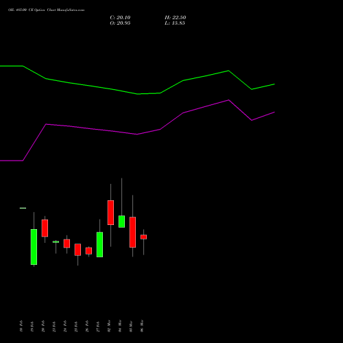 OIL 485.00 CE (CALL) 30 March 2026 options price chart analysis Oil India Limited 
