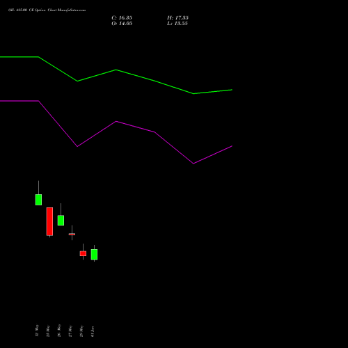 OIL 485.00 CE (CALL) 30 June 2026 options price chart analysis Oil India Limited 