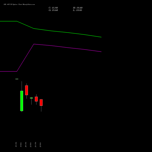 OIL 485 CE (CALL) 30 March 2026 options price chart analysis Oil India Limited 