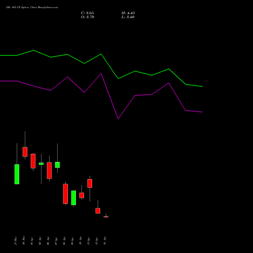 OIL 485 CE (CALL) 28 April 2026 options price chart analysis Oil India Limited 