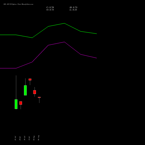 OIL 485 CE (CALL) 25 August 2026 options price chart analysis Oil India Limited 