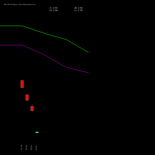 OIL 485 CE (CALL) 27 October 2026 options price chart analysis Oil India Limited 