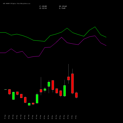 OIL 490.00 CE (CALL) 29 September 2026 options price chart analysis Oil India Limited 