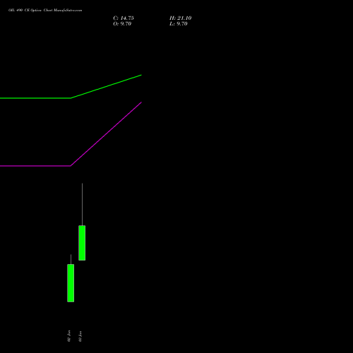 OIL 490 CE CALL indicators chart analysis Oil India Limited options price chart strike 490 CALL