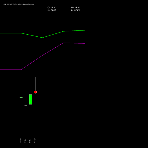 OIL 490 CE (CALL) 26 May 2026 options price chart analysis Oil India Limited 