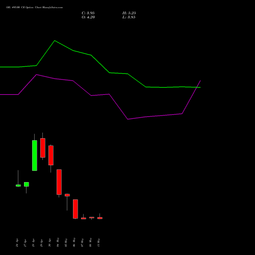 OIL 495.00 CE (CALL) 26 May 2026 options price chart analysis Oil India Limited 