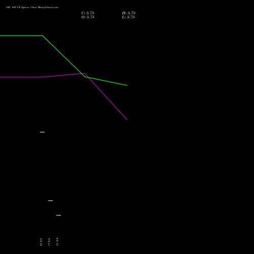 OIL 495 CE (CALL) 30 March 2026 options price chart analysis Oil India Limited 