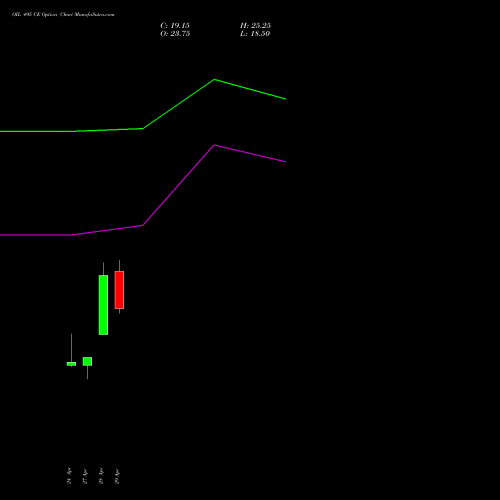 OIL 495 CE (CALL) 26 May 2026 options price chart analysis Oil India Limited 