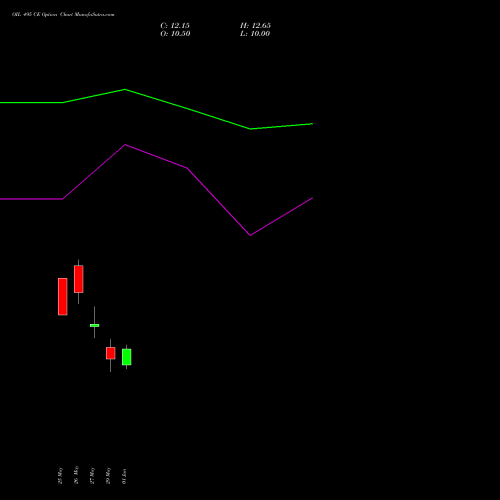 OIL 495 CE (CALL) 30 June 2026 options price chart analysis Oil India Limited 