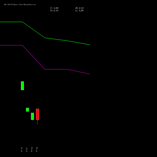 OIL 495 CE (CALL) 25 August 2026 options price chart analysis Oil India Limited 