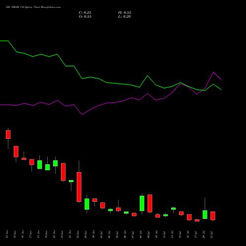 OIL 500.00 CE (CALL) 28 July 2026 options price chart analysis Oil India Limited 