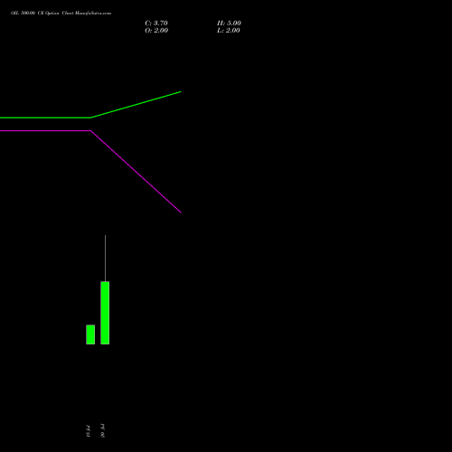 OIL 500.00 CE (CALL) 25 August 2026 options price chart analysis Oil India Limited 