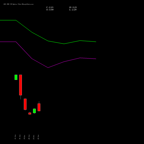 OIL 500 CE (CALL) 24 February 2026 options price chart analysis Oil India Limited 