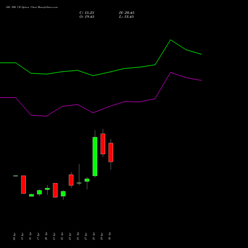 OIL 500 CE (CALL) 26 May 2026 options price chart analysis Oil India Limited 