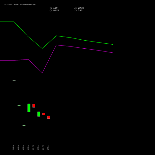 OIL 505 CE (CALL) 30 March 2026 options price chart analysis Oil India Limited 