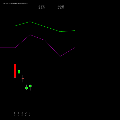 OIL 505 CE (CALL) 30 June 2026 options price chart analysis Oil India Limited 
