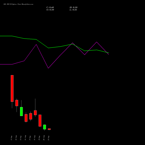 OIL 505 CE (CALL) 25 August 2026 options price chart analysis Oil India Limited 