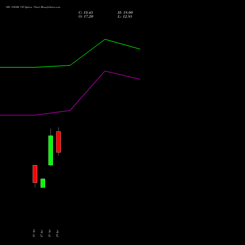 OIL 510.00 CE (CALL) 26 May 2026 options price chart analysis Oil India Limited 