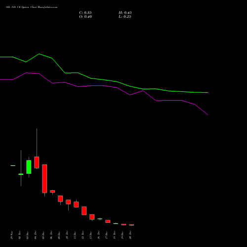 OIL 510 CE CALL indicators chart analysis Oil India Limited options price chart strike 510 CALL