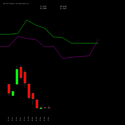 OIL 510 CE (CALL) 26 May 2026 options price chart analysis Oil India Limited 