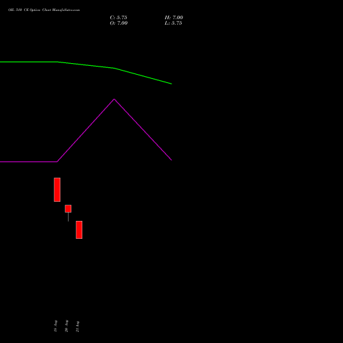 OIL 510 CE (CALL) 29 September 2026 options price chart analysis Oil India Limited 