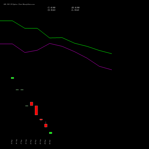 OIL 510 CE (CALL) 27 October 2026 options price chart analysis Oil India Limited 