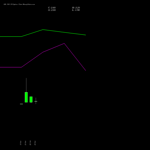 OIL 510 CE (CALL) 23 November 2026 options price chart analysis Oil India Limited 