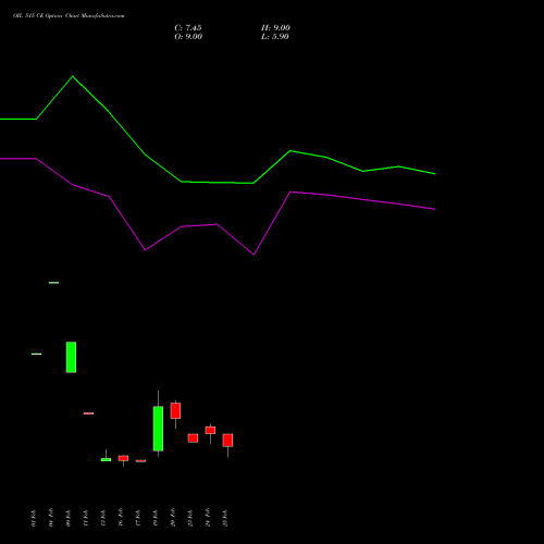 OIL 515 CE (CALL) 30 March 2026 options price chart analysis Oil India Limited 