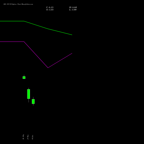 OIL 515 CE (CALL) 30 June 2026 options price chart analysis Oil India Limited 