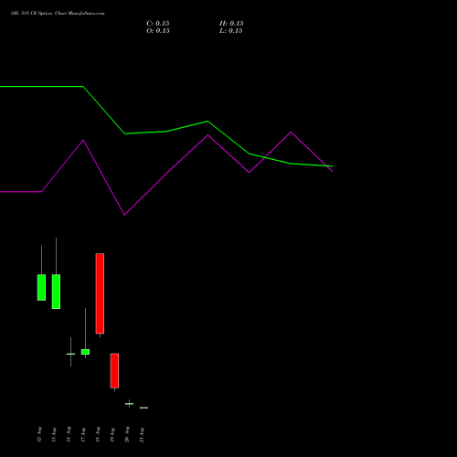 OIL 515 CE (CALL) 25 August 2026 options price chart analysis Oil India Limited 