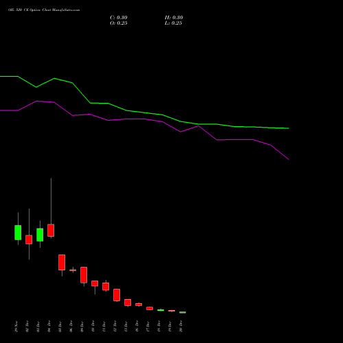 OIL 520 CE CALL indicators chart analysis Oil India Limited options price chart strike 520 CALL