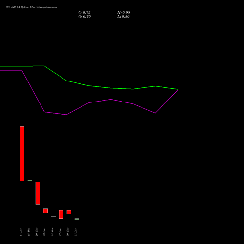 OIL 520 CE CALL indicators chart analysis Oil India Limited options price chart strike 520 CALL