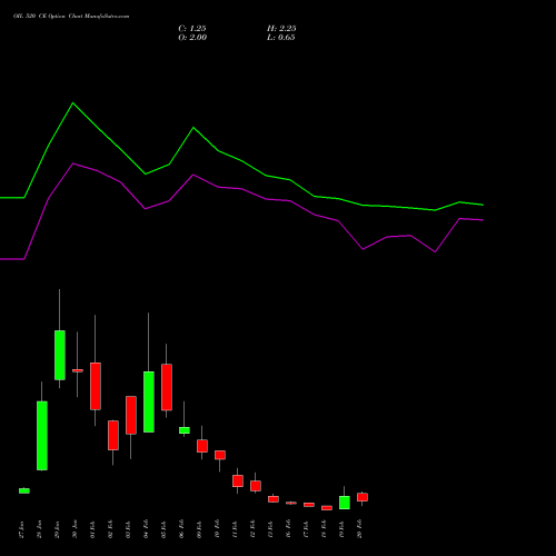 OIL 520 CE (CALL) 24 February 2026 options price chart analysis Oil India Limited 