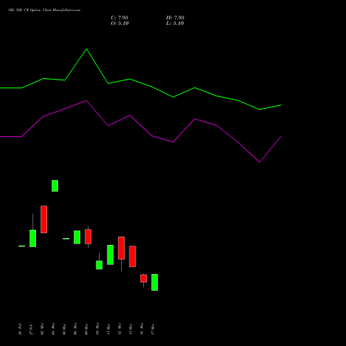 OIL 520 CE (CALL) 28 April 2026 options price chart analysis Oil India Limited 