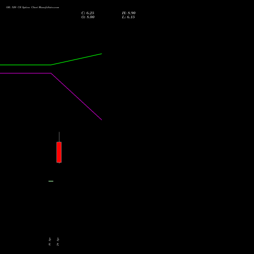 OIL 520 CE (CALL) 26 May 2026 options price chart analysis Oil India Limited 