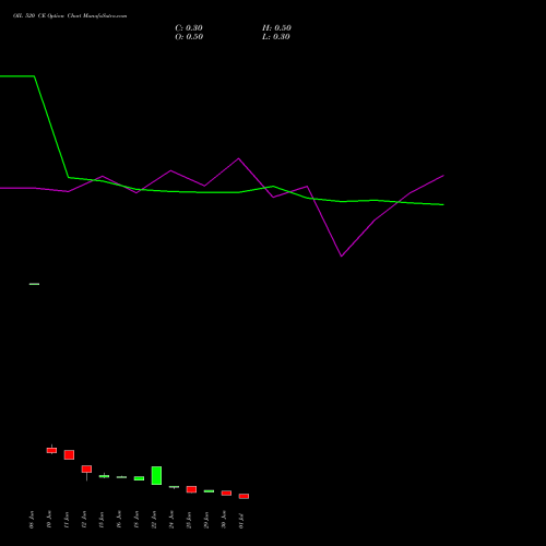 OIL 520 CE (CALL) 28 July 2026 options price chart analysis Oil India Limited 