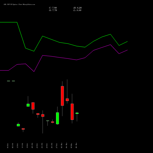 OIL 525 CE (CALL) 30 March 2026 options price chart analysis Oil India Limited 