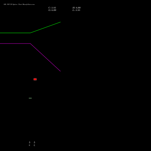 OIL 525 CE (CALL) 26 May 2026 options price chart analysis Oil India Limited 