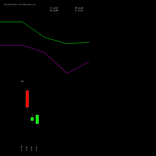 OIL 525 CE (CALL) 30 June 2026 options price chart analysis Oil India Limited 